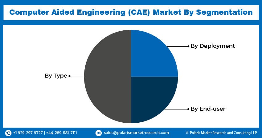 Computer Aided Engineering (CAE) Market size